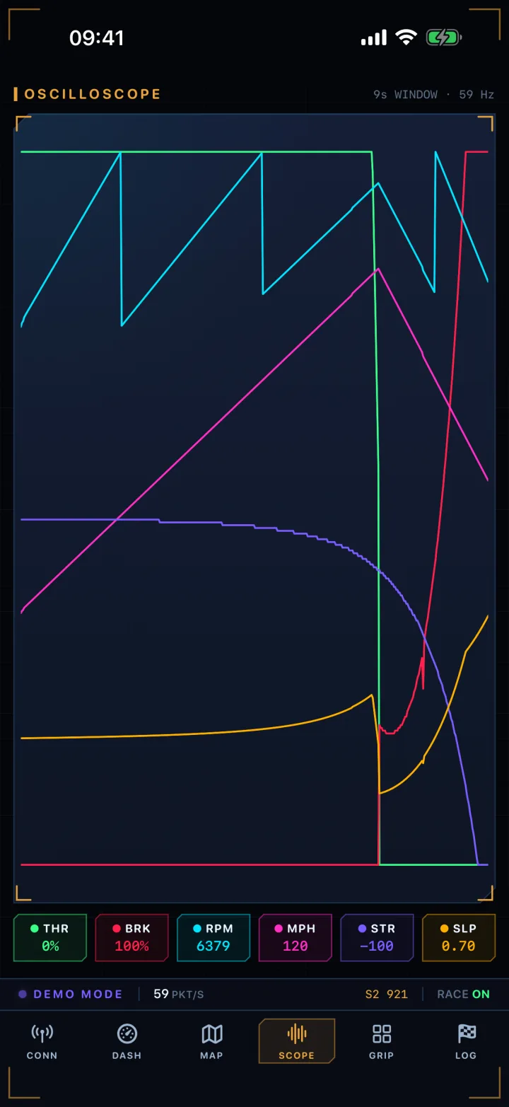 Scrolling oscilloscope of throttle, brake, RPM, speed, steering and slip.